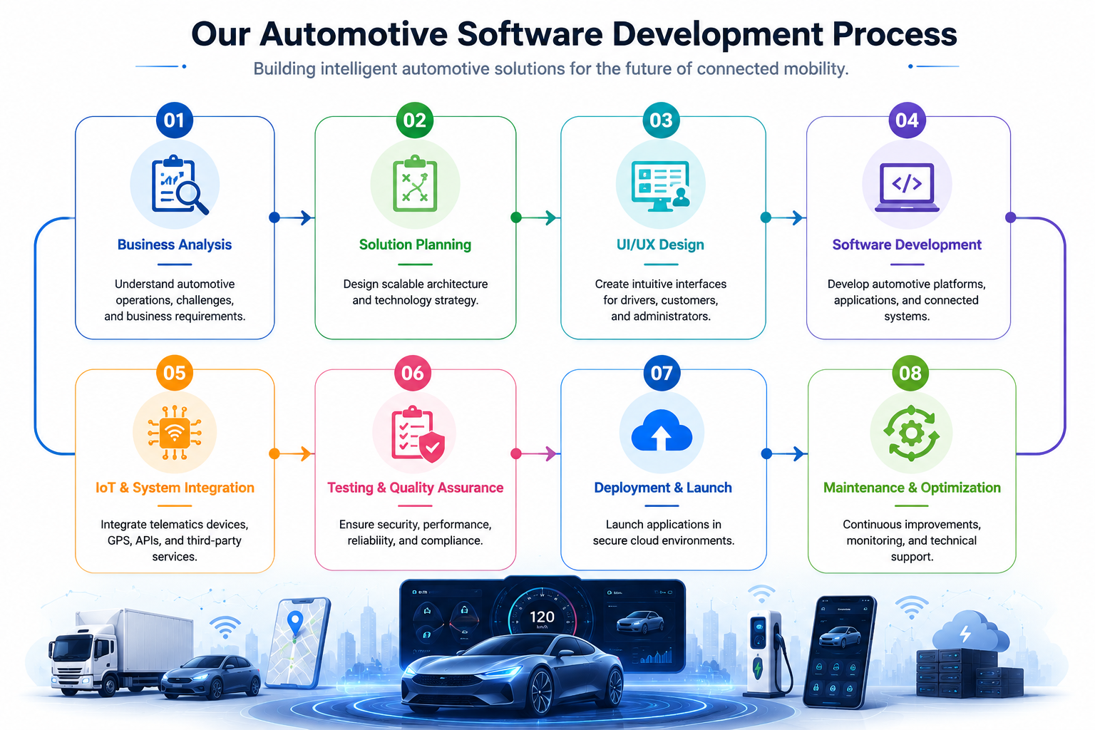 Our Process